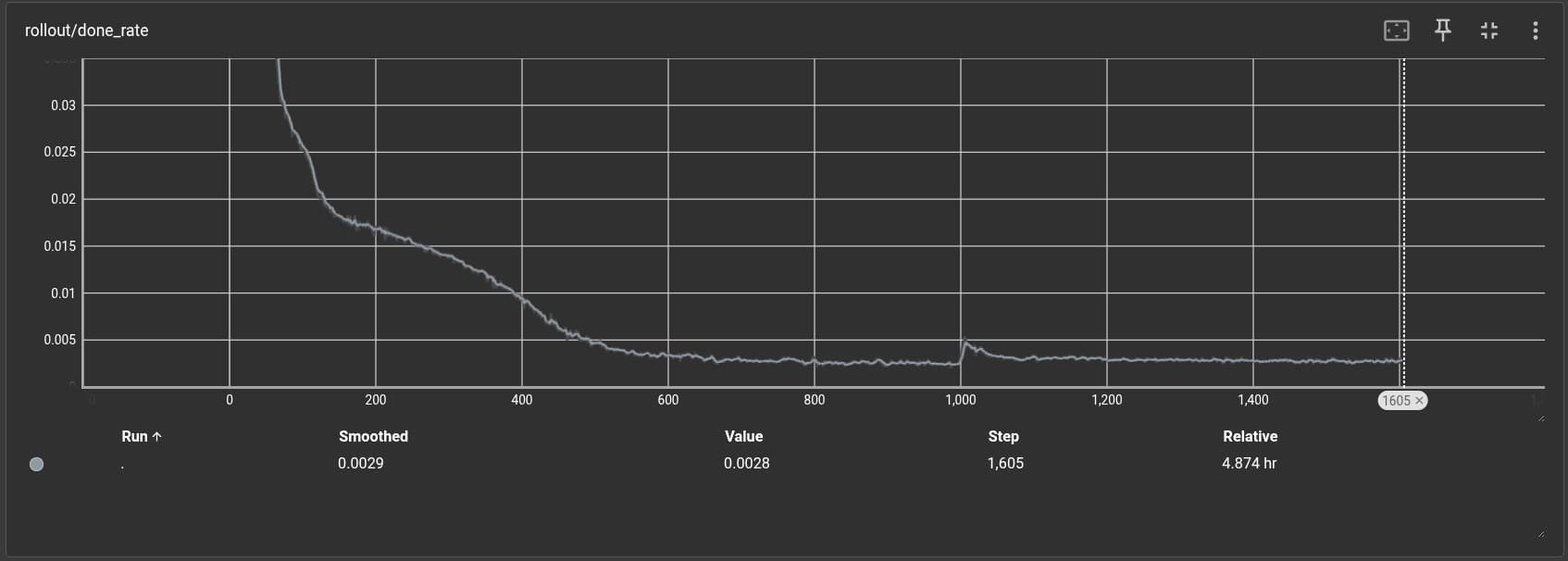 Termination rate over 1,605 PPO updates