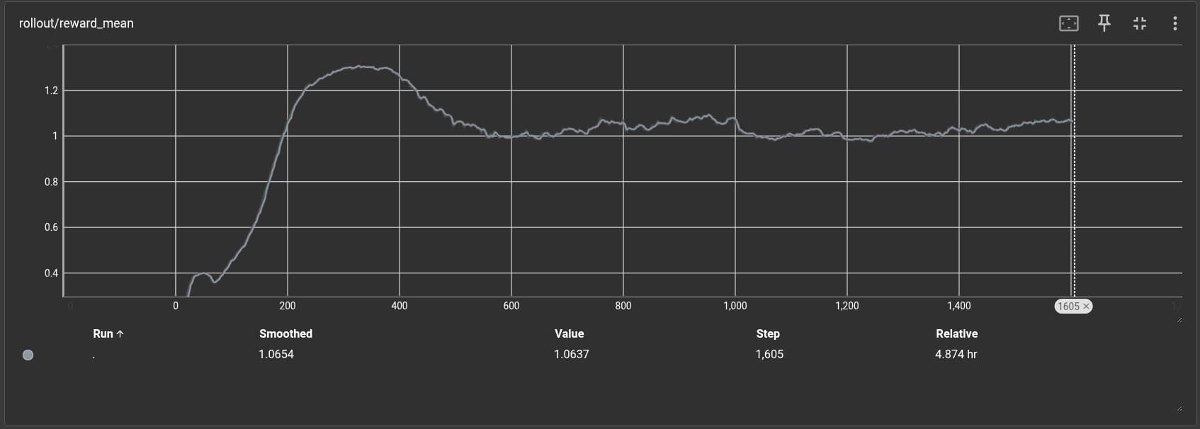 Mean reward per step over 1,605 PPO updates