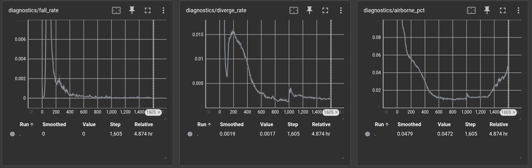 Fall rate, divergence rate and airborne rate during training